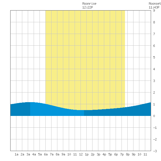 St Andrew Bay (Channel Entrance) tide chart for Thursday, August 4, 2022