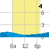 St Andrew Bay (Channel Entrance) tide chart for Thursday, August 4, 2022