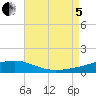 St Andrew Bay (Channel Entrance) tide chart for Friday, August 5, 2022