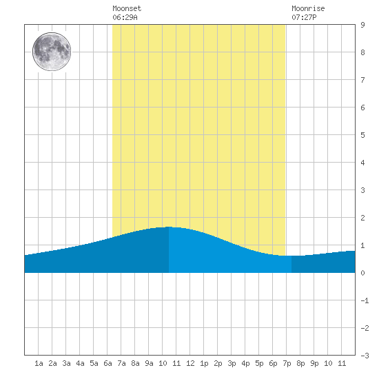 St Andrew Bay (Channel Entrance) tide chart for Saturday, September 10, 2022