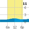 St Andrew Bay (Channel Entrance) tide chart for Sunday, September 11, 2022