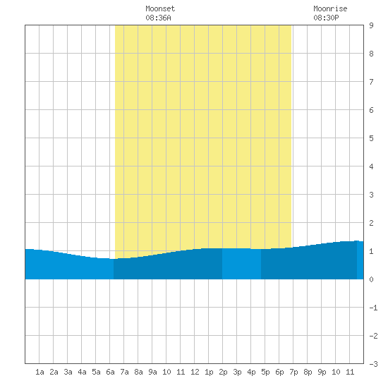 St Andrew Bay (Channel Entrance) tide chart for Monday, September 12, 2022