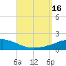St Andrew Bay (Channel Entrance) tide chart for Friday, September 16, 2022