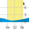 St Andrew Bay (Channel Entrance) tide chart for Thursday, September 1, 2022