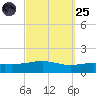 St Andrew Bay (Channel Entrance) tide chart for Sunday, September 25, 2022