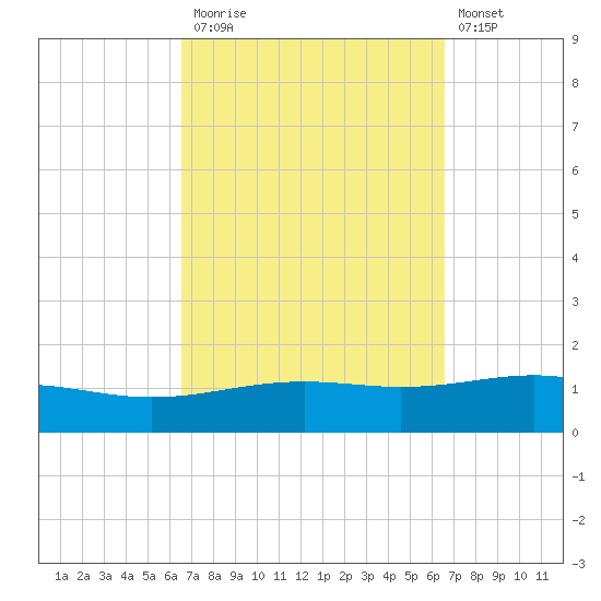 St Andrew Bay (Channel Entrance) tide chart for Monday, September 26, 2022