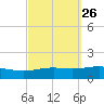 St Andrew Bay (Channel Entrance) tide chart for Monday, September 26, 2022