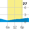 St Andrew Bay (Channel Entrance) tide chart for Tuesday, September 27, 2022