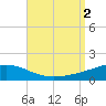 St Andrew Bay (Channel Entrance) tide chart for Friday, September 2, 2022