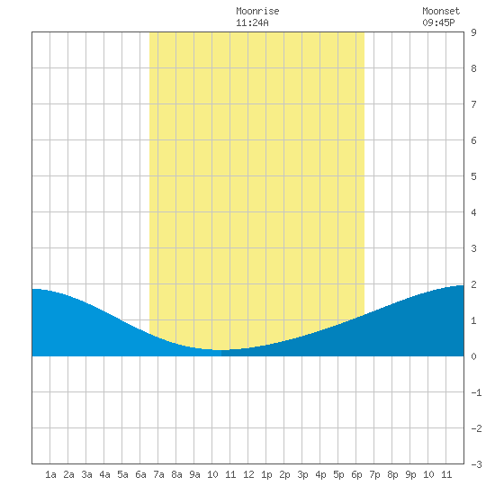 St Andrew Bay (Channel Entrance) tide chart for Friday, September 30, 2022