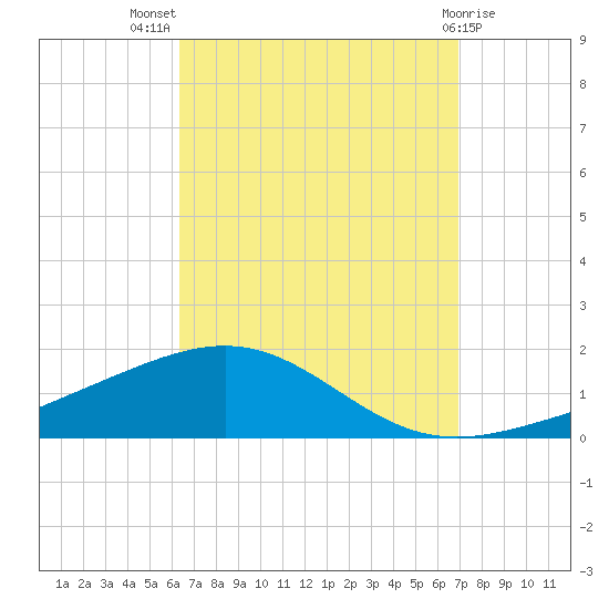 St Andrew Bay (Channel Entrance) tide chart for Thursday, September 8, 2022