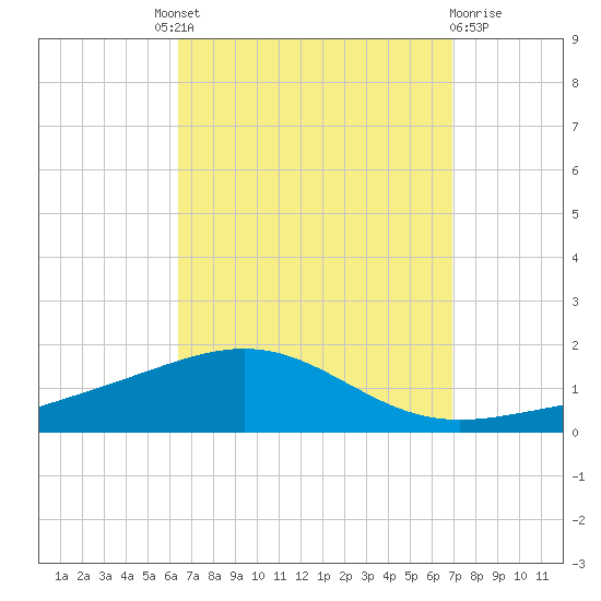 St Andrew Bay (Channel Entrance) tide chart for Friday, September 9, 2022