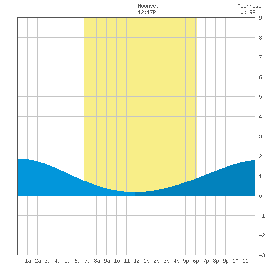 St Andrew Bay (Channel Entrance) tide chart for Saturday, October 15, 2022