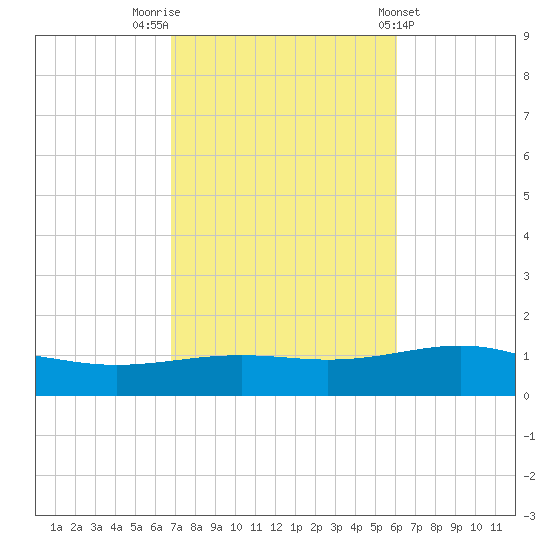 St Andrew Bay (Channel Entrance) tide chart for Sunday, October 23, 2022