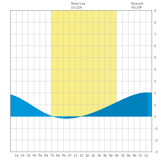 St Andrew Bay (Channel Entrance) tide chart for Friday, October 28, 2022