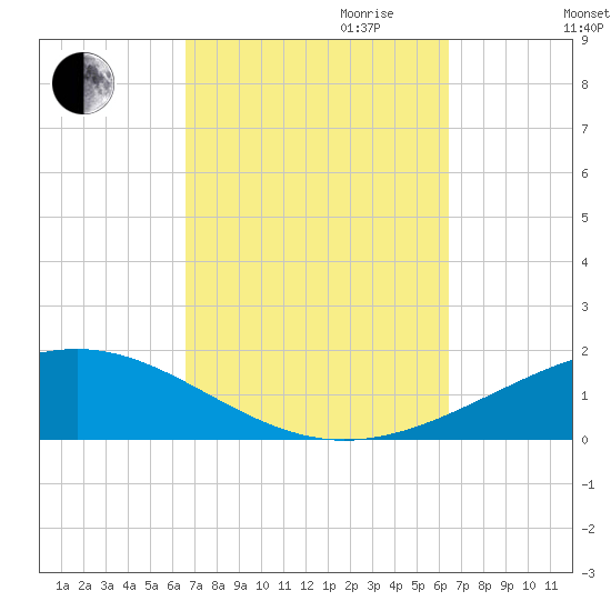 St Andrew Bay (Channel Entrance) tide chart for Sunday, October 2, 2022