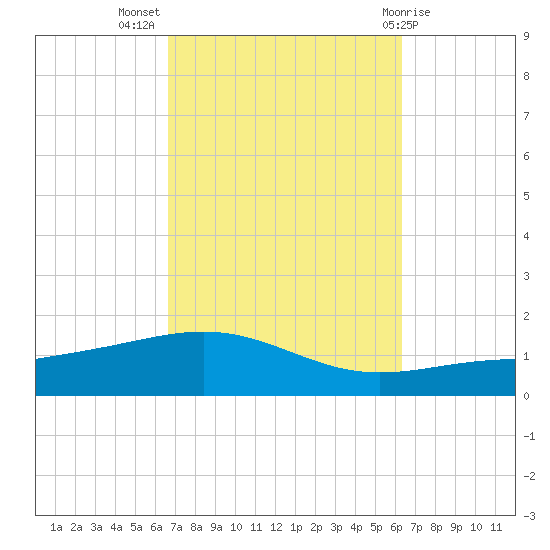 St Andrew Bay (Channel Entrance) tide chart for Friday, October 7, 2022