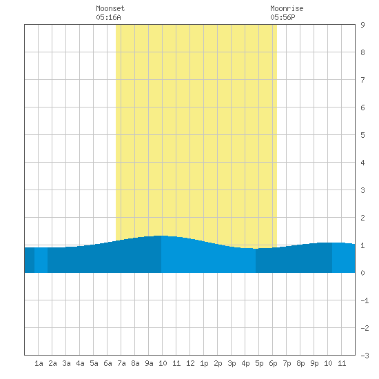 St Andrew Bay (Channel Entrance) tide chart for Saturday, October 8, 2022