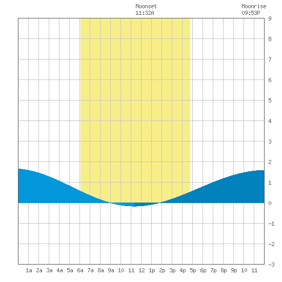 St Andrew Bay (Channel Entrance) tide chart for Monday, November 14, 2022
