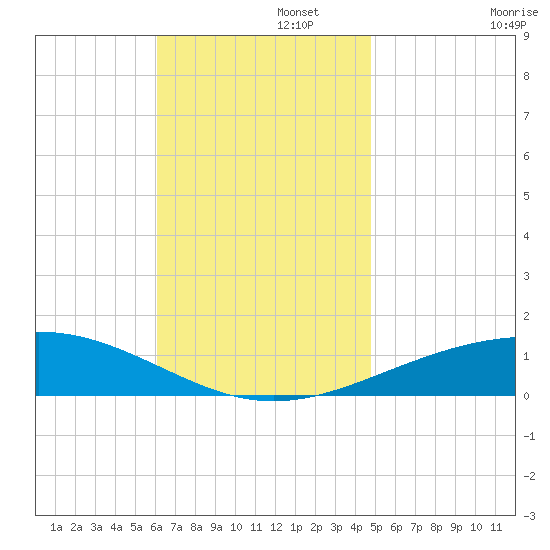 St Andrew Bay (Channel Entrance) tide chart for Tuesday, November 15, 2022