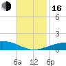 St Andrew Bay (Channel Entrance) tide chart for Wednesday, November 16, 2022