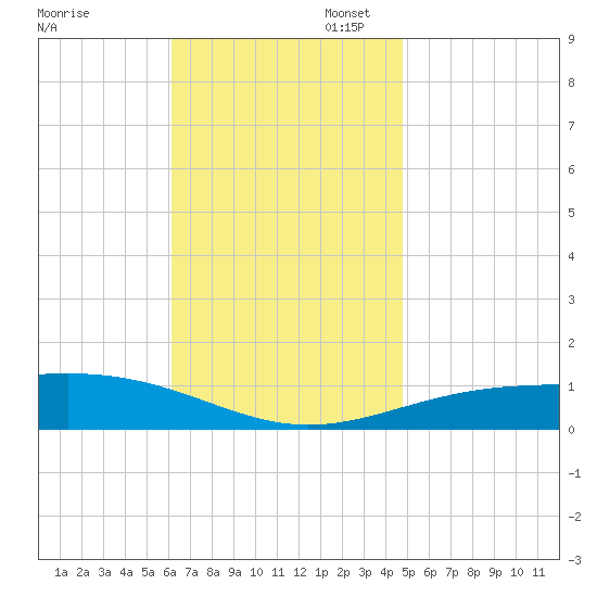 St Andrew Bay (Channel Entrance) tide chart for Thursday, November 17, 2022