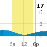 St Andrew Bay (Channel Entrance) tide chart for Thursday, November 17, 2022