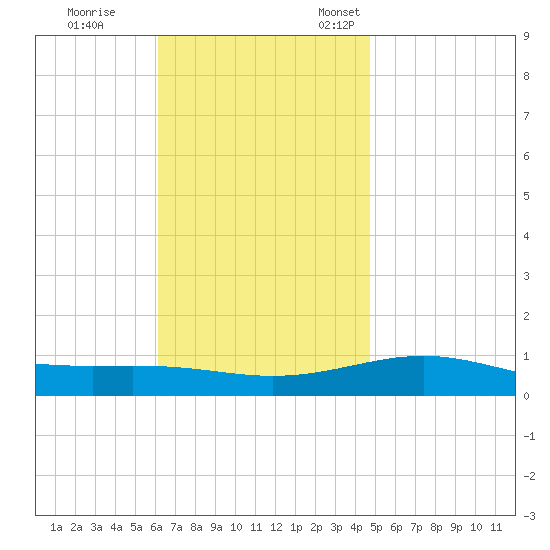 St Andrew Bay (Channel Entrance) tide chart for Saturday, November 19, 2022