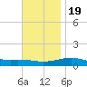 St Andrew Bay (Channel Entrance) tide chart for Saturday, November 19, 2022