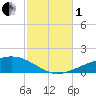 St Andrew Bay (Channel Entrance) tide chart for Tuesday, November 1, 2022