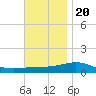 St Andrew Bay (Channel Entrance) tide chart for Sunday, November 20, 2022