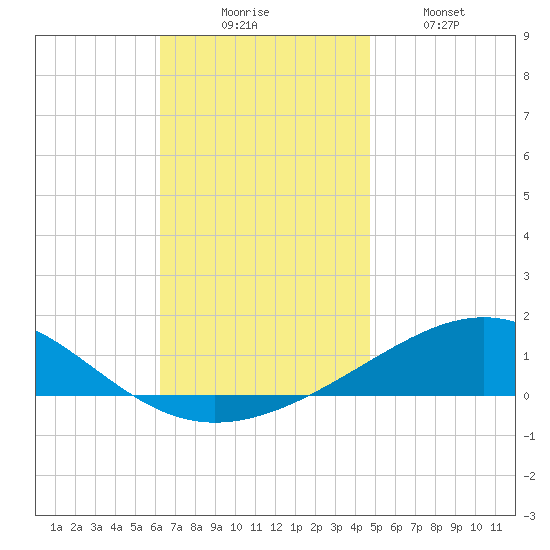 St Andrew Bay (Channel Entrance) tide chart for Saturday, November 26, 2022