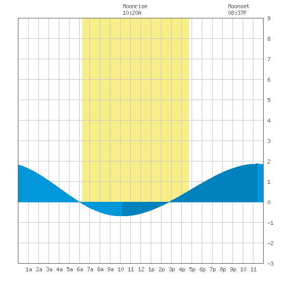 St Andrew Bay (Channel Entrance) tide chart for Sunday, November 27, 2022