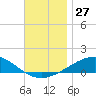 St Andrew Bay (Channel Entrance) tide chart for Sunday, November 27, 2022