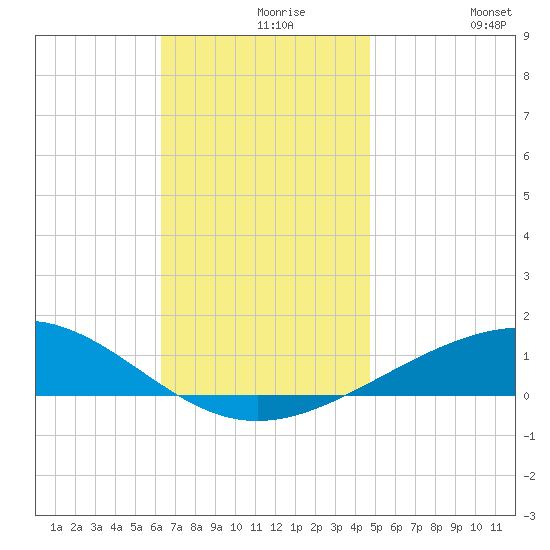 St Andrew Bay (Channel Entrance) tide chart for Monday, November 28, 2022
