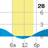 St Andrew Bay (Channel Entrance) tide chart for Monday, November 28, 2022