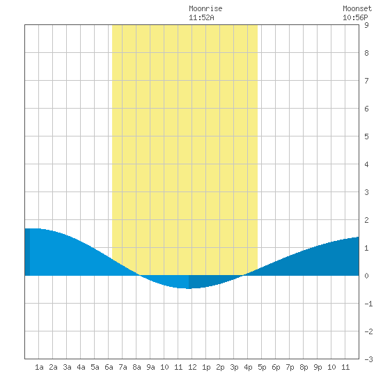 St Andrew Bay (Channel Entrance) tide chart for Tuesday, November 29, 2022