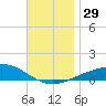 St Andrew Bay (Channel Entrance) tide chart for Tuesday, November 29, 2022
