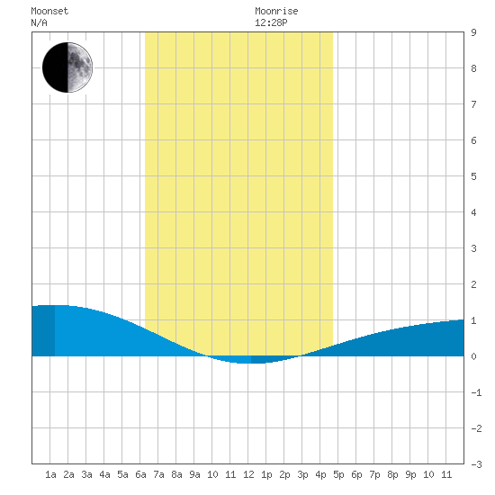 St Andrew Bay (Channel Entrance) tide chart for Wednesday, November 30, 2022