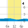 St Andrew Bay (Channel Entrance) tide chart for Friday, November 4, 2022