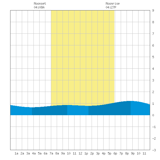 St Andrew Bay (Channel Entrance) tide chart for Saturday, November 5, 2022