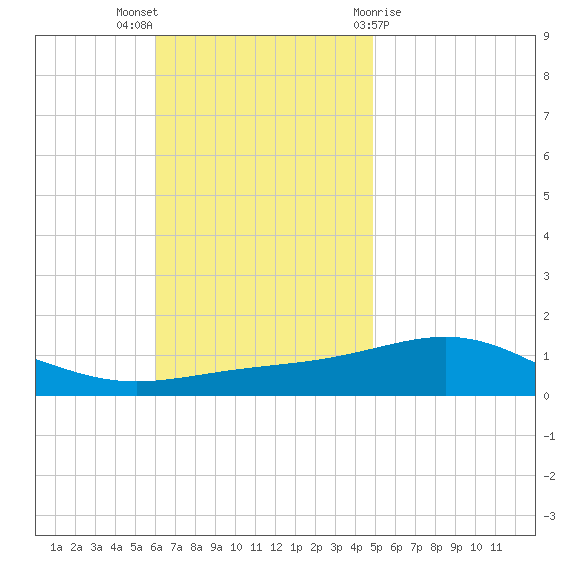 St Andrew Bay (Channel Entrance) tide chart for Sunday, November 6, 2022