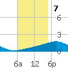 St Andrew Bay (Channel Entrance) tide chart for Monday, November 7, 2022