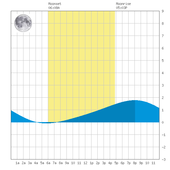 St Andrew Bay (Channel Entrance) tide chart for Tuesday, November 8, 2022
