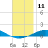 St Andrew Bay (Channel Entrance) tide chart for Sunday, December 11, 2022