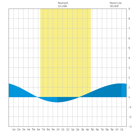 St Andrew Bay (Channel Entrance) tide chart for Monday, December 12, 2022
