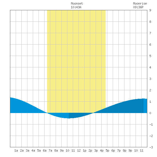 St Andrew Bay (Channel Entrance) tide chart for Tuesday, December 13, 2022
