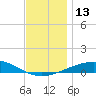 St Andrew Bay (Channel Entrance) tide chart for Tuesday, December 13, 2022