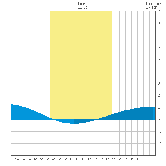 St Andrew Bay (Channel Entrance) tide chart for Wednesday, December 14, 2022