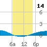 St Andrew Bay (Channel Entrance) tide chart for Wednesday, December 14, 2022